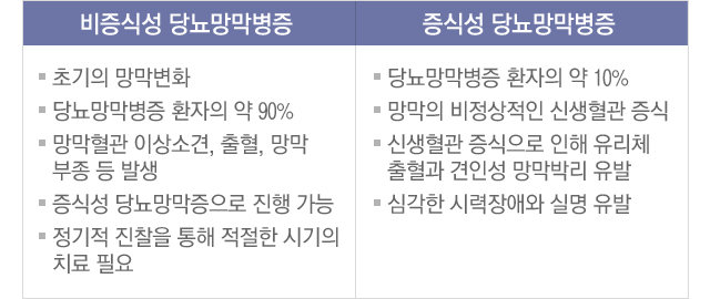 당뇨망막병증종류